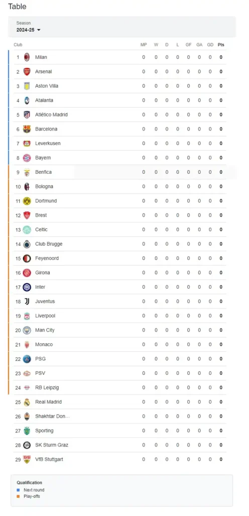 Classifica di Champions League