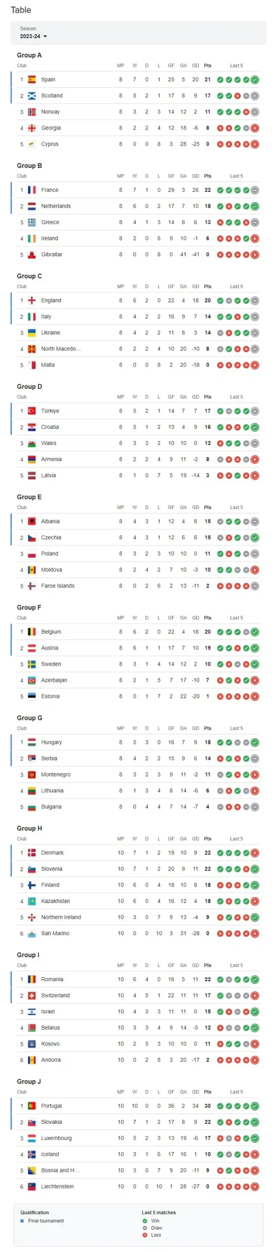 Classifica di Qualificazioni Europee