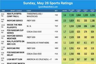 sunday may 26 sports ratings