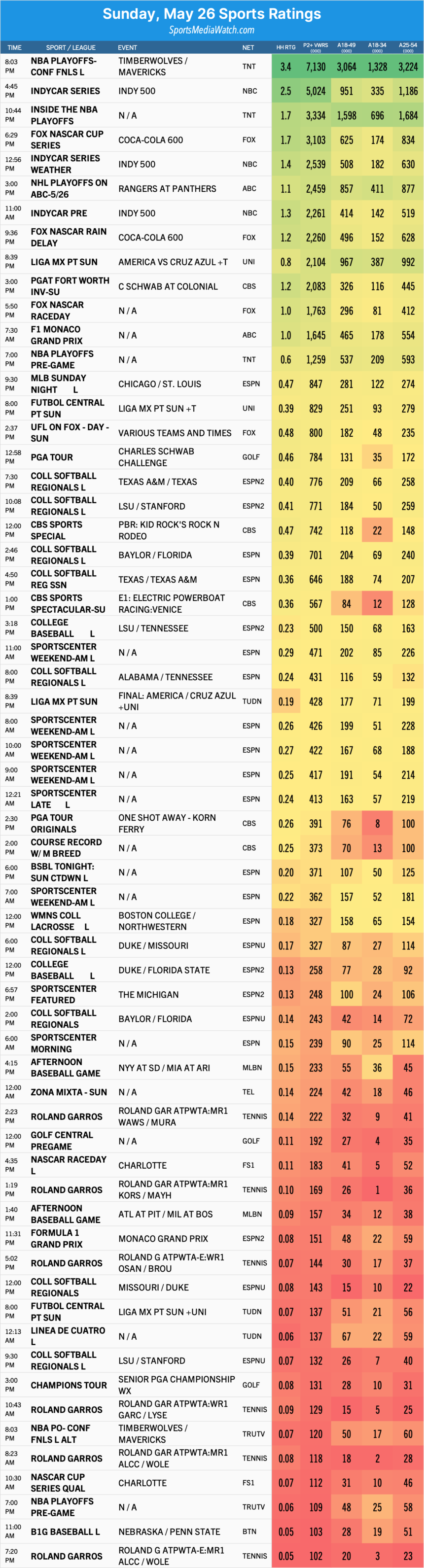 sunday may 26 sports ratings