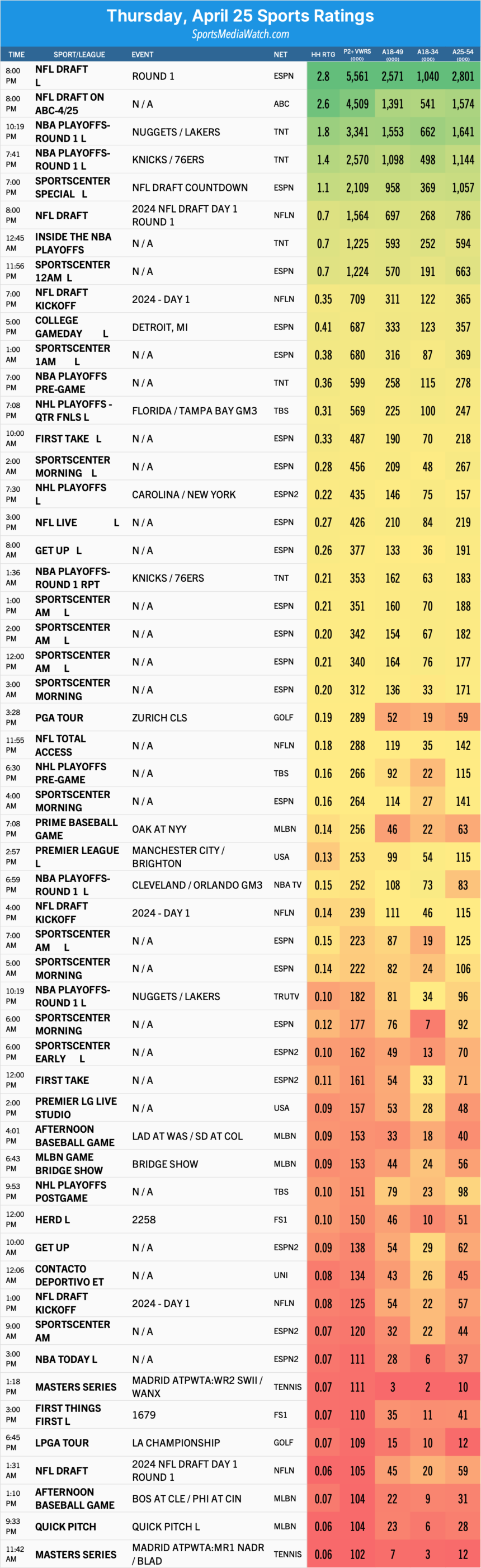 thursday april 25 sports ratings