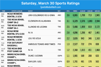 Classifiche sportive di sabato (3/30): March Madness, MLB, UFL e altro