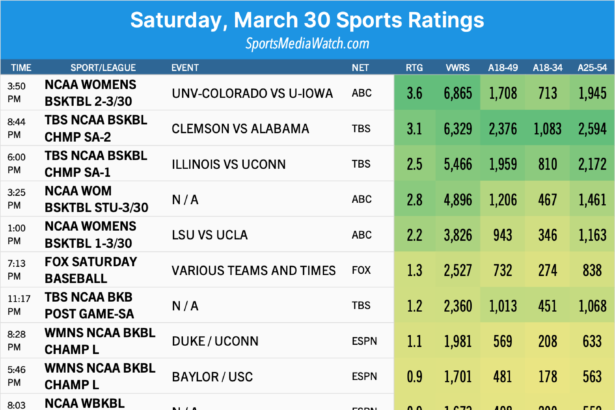 Classifiche sportive di sabato (3/30): March Madness, MLB, UFL e altro