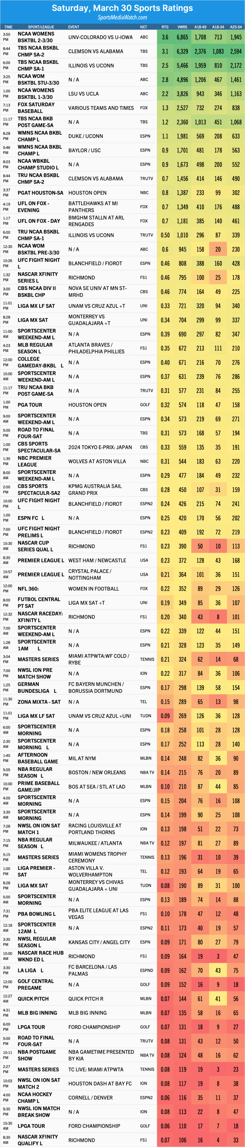 Classifiche sportive di sabato (3/30): March Madness, MLB, UFL e altro