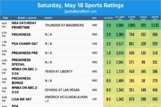 Classifiche sportive di sabato (5/18): NBA, Preakness, PGA, WNBA, NHL e altro