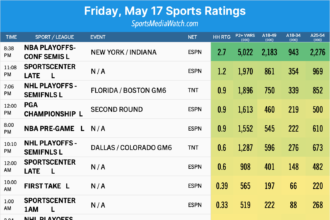 friday may 17 sports ratings