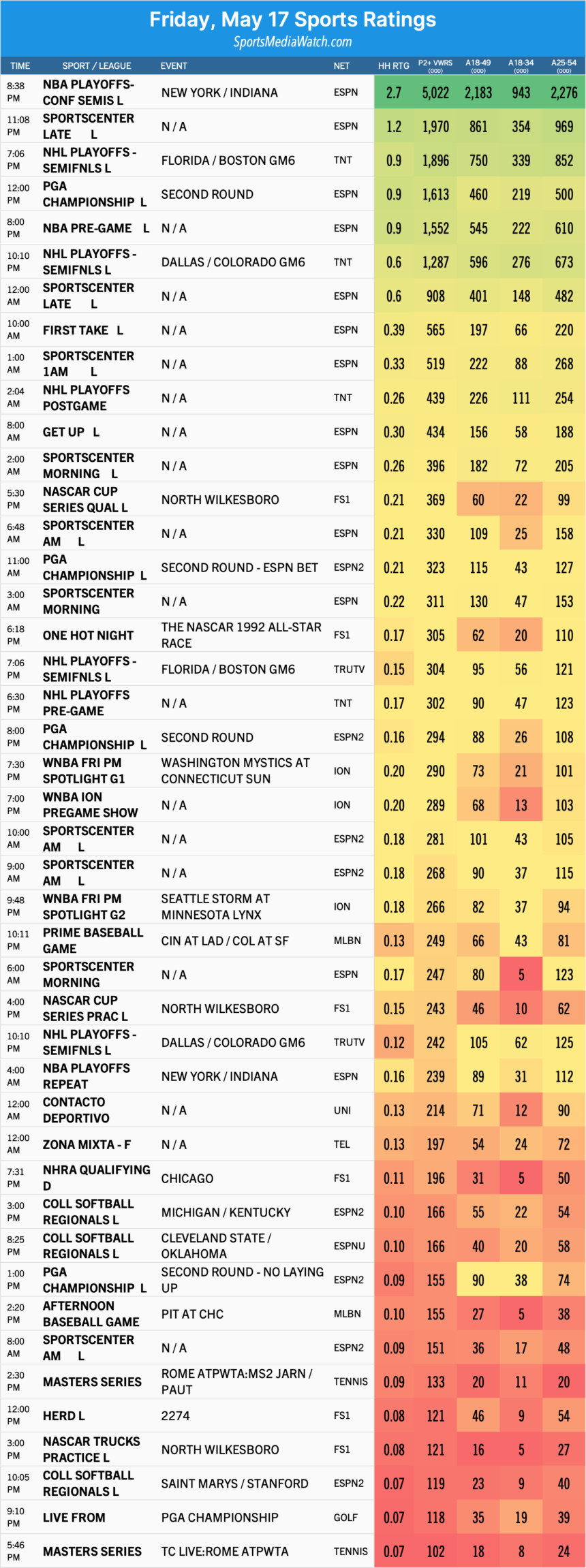 friday may 17 sports ratings