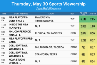 Giovedì (30/5) Pubblico sportivo: NBA WCF, NHL ECF, WCWS e altro ancora