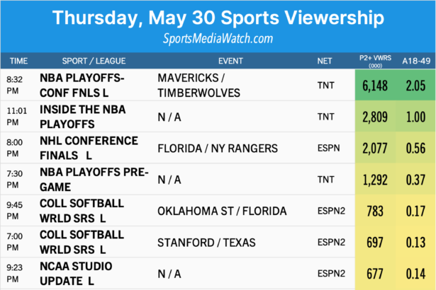 Giovedì (30/5) Pubblico sportivo: NBA WCF, NHL ECF, WCWS e altro ancora