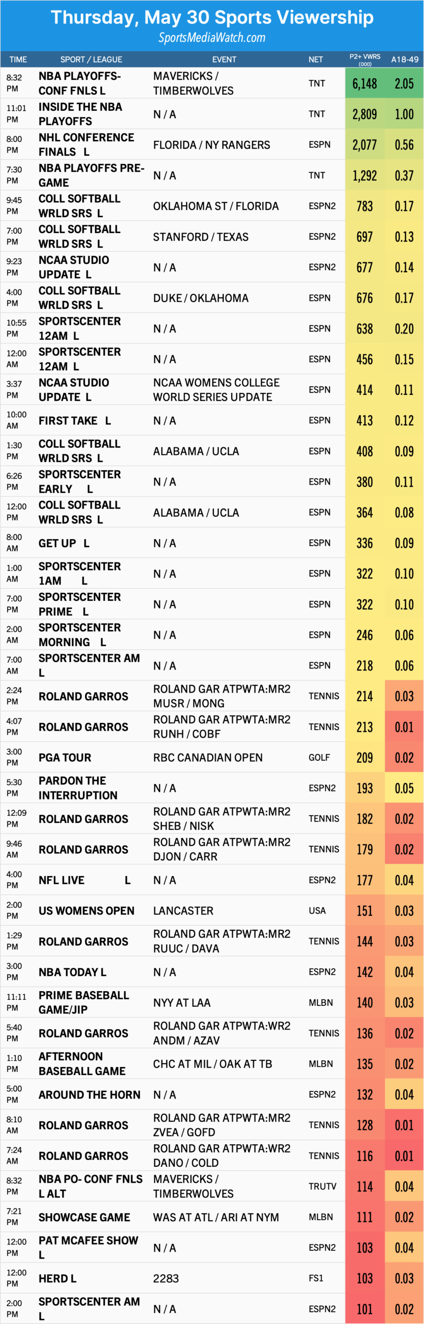 Giovedì (30/5) Pubblico sportivo: NBA WCF, NHL ECF, WCWS e altro ancora