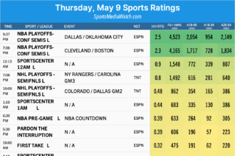 thursday may 9 sports ratings