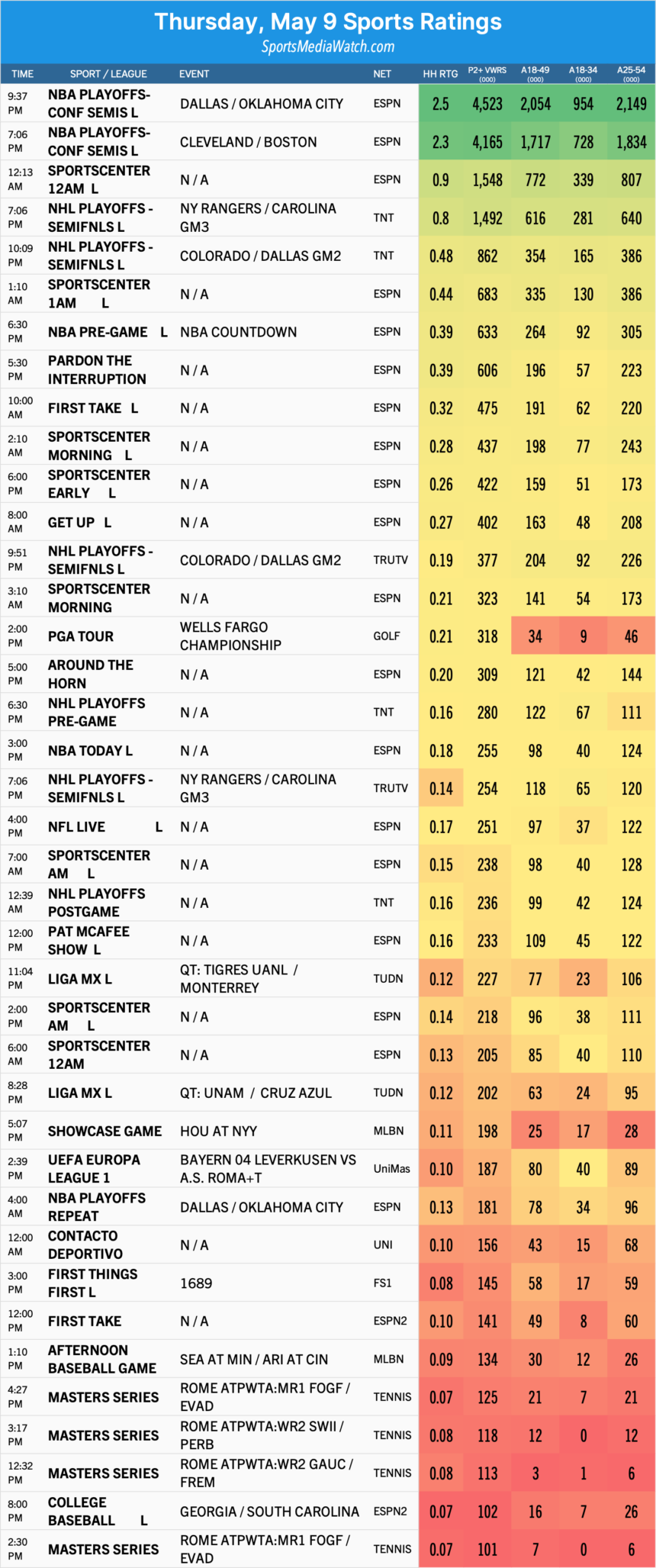 thursday may 9 sports ratings