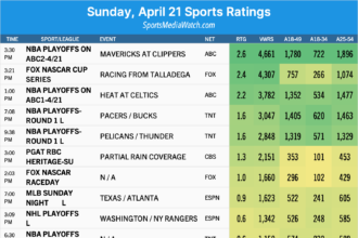 Valutazioni sportive della domenica (4/21): NBA, NASCAR, Golf, MLB, Stanley Cup e altro