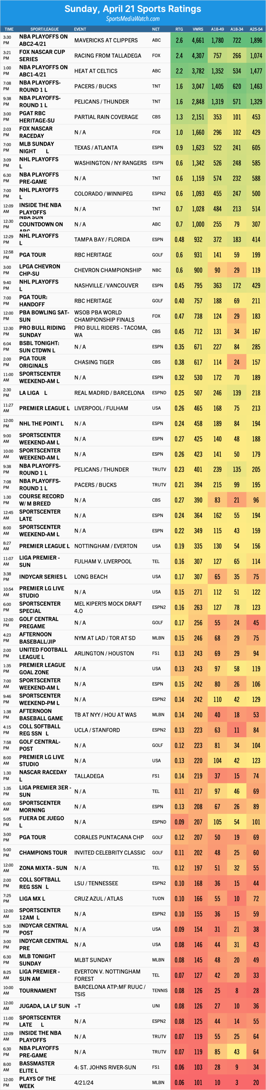 Valutazioni sportive della domenica (4/21): NBA, NASCAR, Golf, MLB, Stanley Cup e altro