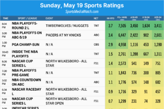 sunday may 19 sports ratings