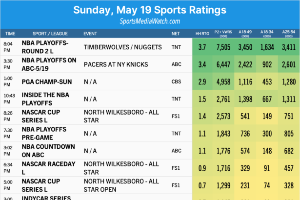 sunday may 19 sports ratings