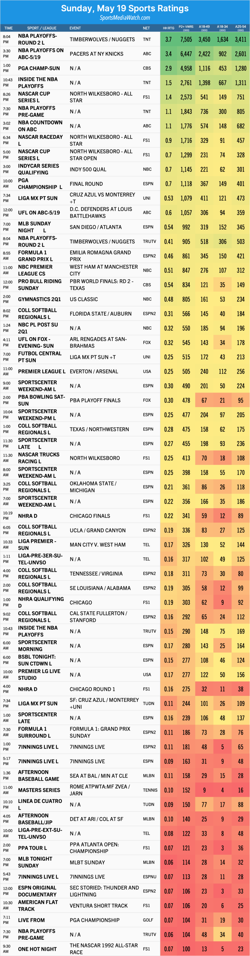 sunday may 19 sports ratings