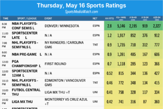 thursday may 16 sports ratings