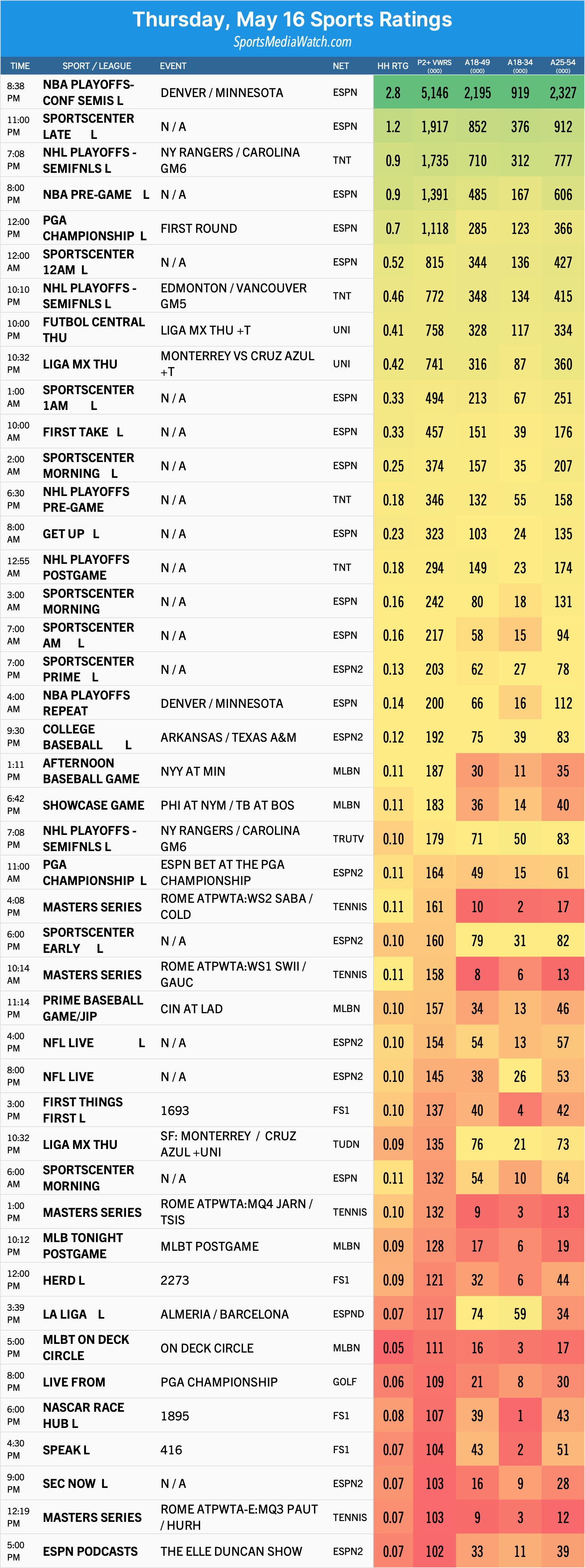 thursday may 16 sports ratings