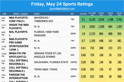 friday may 24 sports ratings