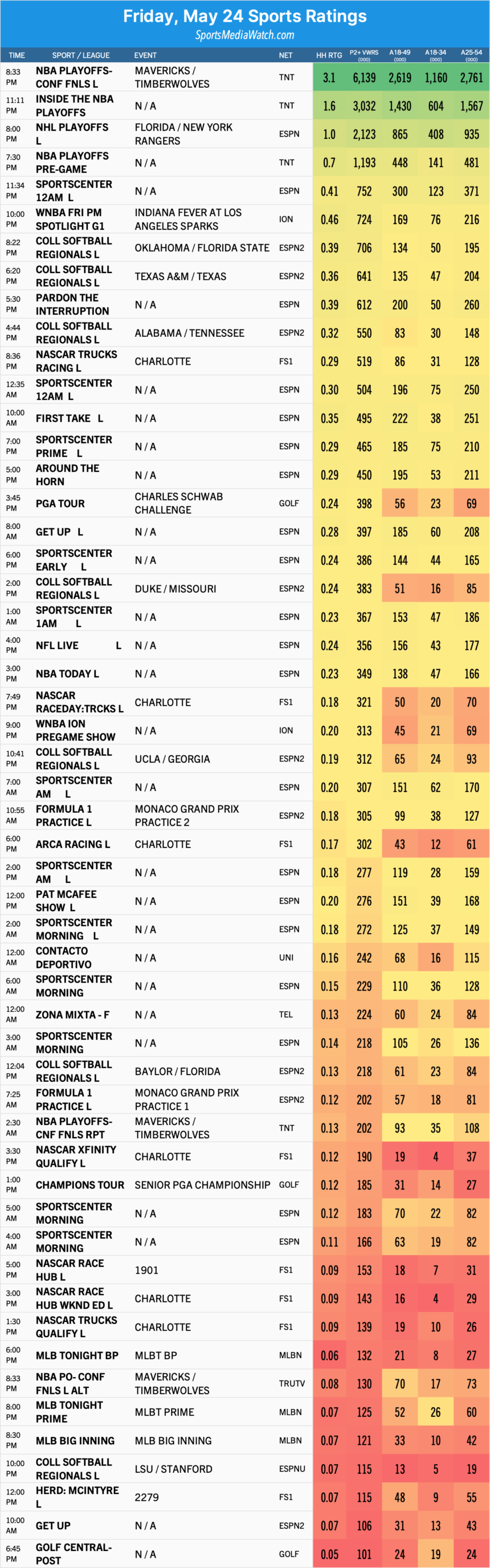 friday may 24 sports ratings