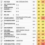 Venerdì (31/5) Pubblico sportivo: Oilers-Stars, WCWS, US Women's Open e altro ancora