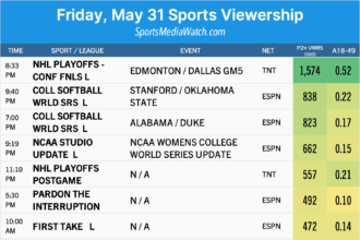 Venerdì (31/5) Pubblico sportivo: Oilers-Stars, WCWS, US Women's Open e altro ancora