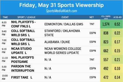 Venerdì (31/5) Pubblico sportivo: Oilers-Stars, WCWS, US Women's Open e altro ancora