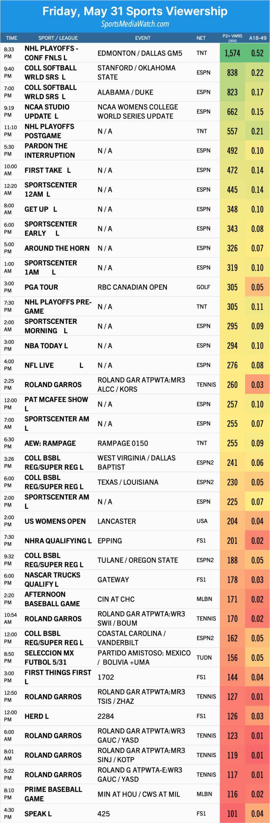 Venerdì (31/5) Pubblico sportivo: Oilers-Stars, WCWS, US Women's Open e altro ancora