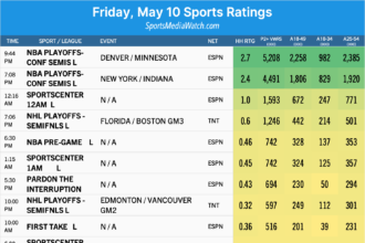 friday may 10 sports ratings