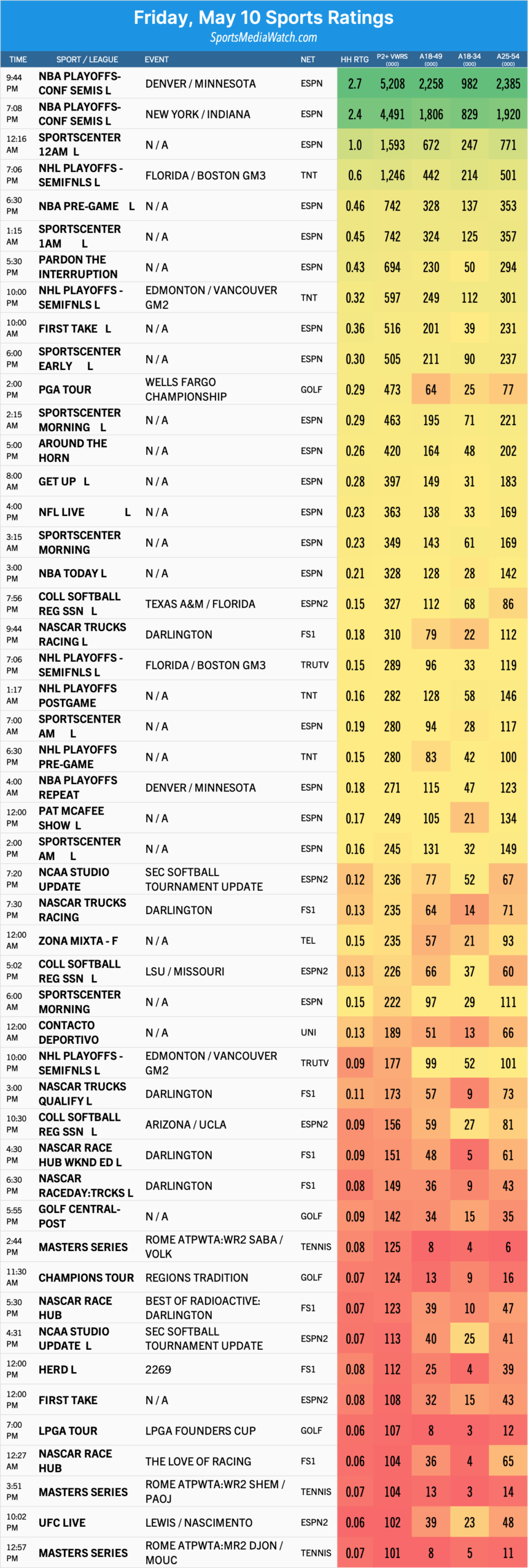 friday may 10 sports ratings