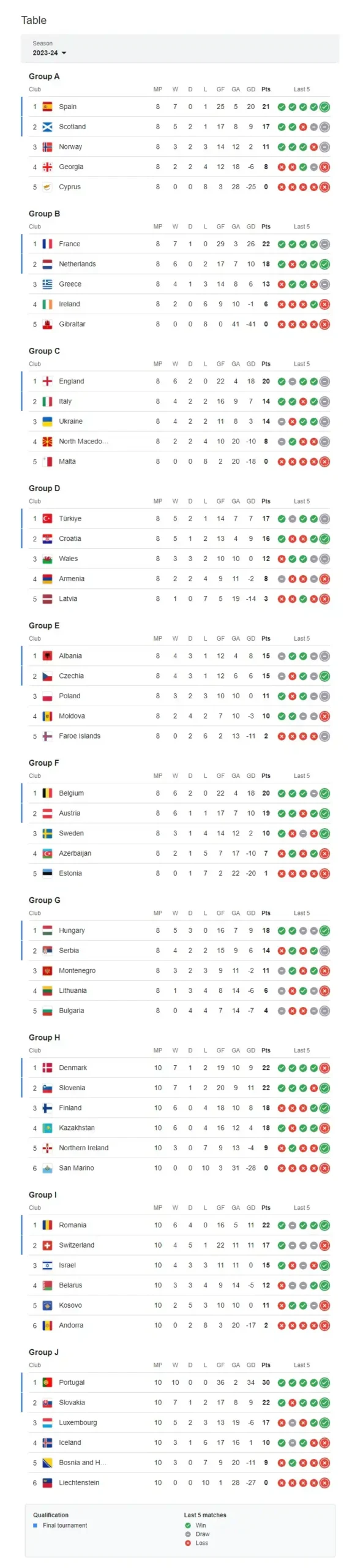 classifica di qualificazioni al campionato europeo di calcio 2024