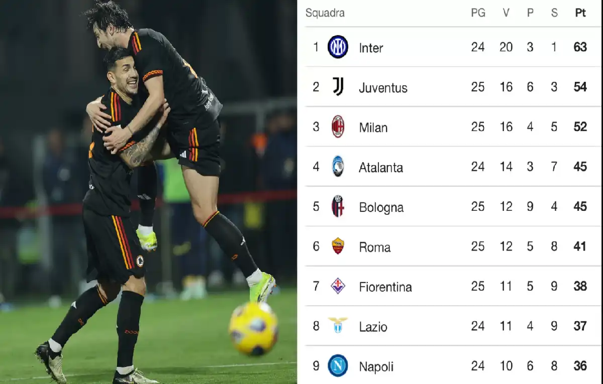 Classifica di Frosinone Calcio - AS Roma